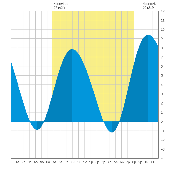 Frederica River tide chart for Monday, April 28, 2025