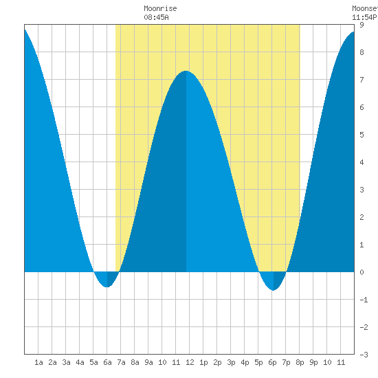 Frederica River tide chart for Wednesday, April 30, 2025
