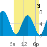 Frederica River tide chart for Thursday, April 3, 2025