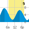 Frederica River tide chart for Saturday, April 5, 2025