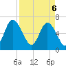 Frederica River tide chart for Sunday, April 6, 2025