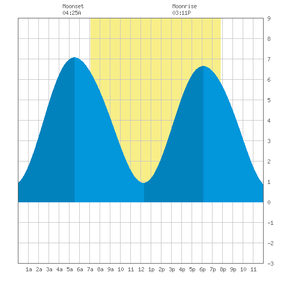 Frederica River tide chart for Monday, April 7, 2025