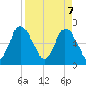 Frederica River tide chart for Monday, April 7, 2025