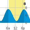 Frederica River tide chart for Tuesday, April 8, 2025