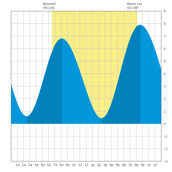Frederica River tide chart for Saturday, May 10, 2025