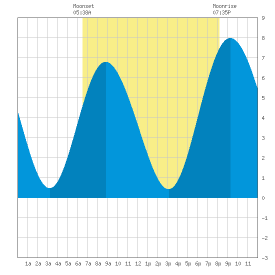 Frederica River tide chart for Sunday, May 11, 2025