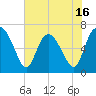 Frederica River tide chart for Friday, May 16, 2025