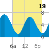 Frederica River tide chart for Monday, May 19, 2025