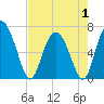 Frederica River tide chart for Thursday, May 1, 2025