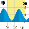 Frederica River tide chart for Tuesday, May 20, 2025