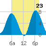 Frederica River tide chart for Friday, May 23, 2025