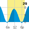 Frederica River tide chart for Thursday, May 29, 2025