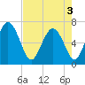 Frederica River tide chart for Saturday, May 3, 2025