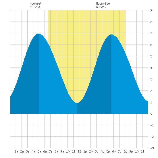 Frederica River tide chart for Tuesday, May 6, 2025