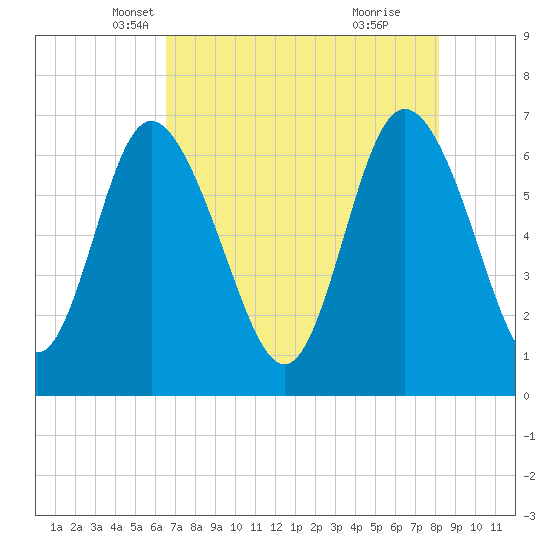 Frederica River tide chart for Wednesday, May 7, 2025