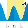 Frederica River tide chart for Saturday, June 14, 2025