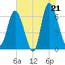 Frederica River tide chart for Saturday, June 21, 2025