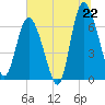 Frederica River tide chart for Sunday, June 22, 2025