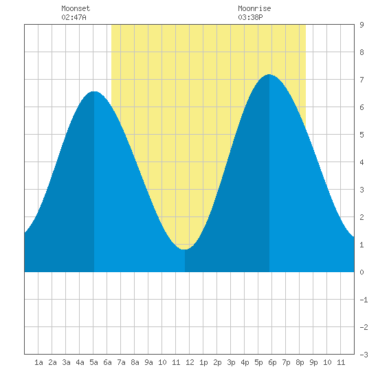 Frederica River tide chart for Thursday, June 5, 2025