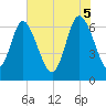 Frederica River tide chart for Thursday, June 5, 2025