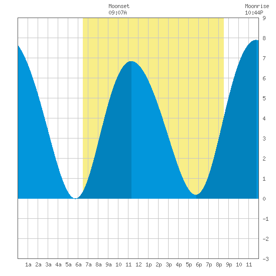 Frederica River tide chart for Sunday, July 13, 2025