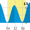 Frederica River tide chart for Sunday, July 13, 2025