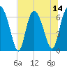 Frederica River tide chart for Monday, July 14, 2025
