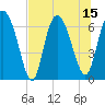 Frederica River tide chart for Tuesday, July 15, 2025