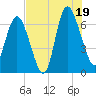 Frederica River tide chart for Saturday, July 19, 2025