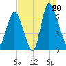 Frederica River tide chart for Sunday, July 20, 2025