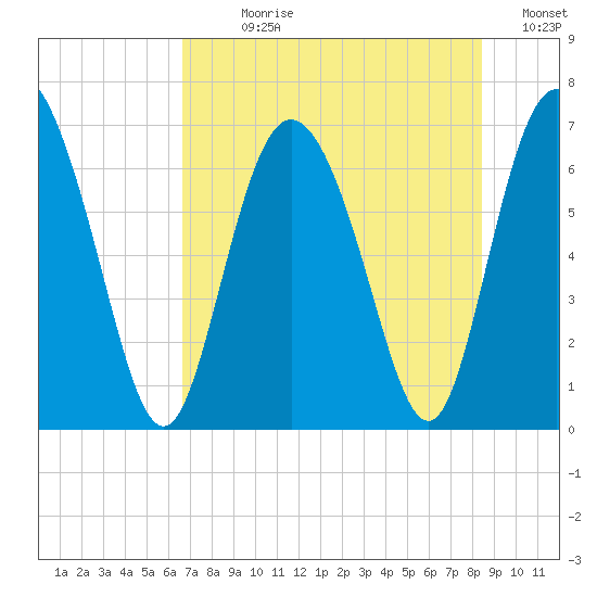 Frederica River tide chart for Sunday, July 27, 2025