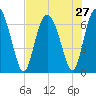 Frederica River tide chart for Sunday, July 27, 2025