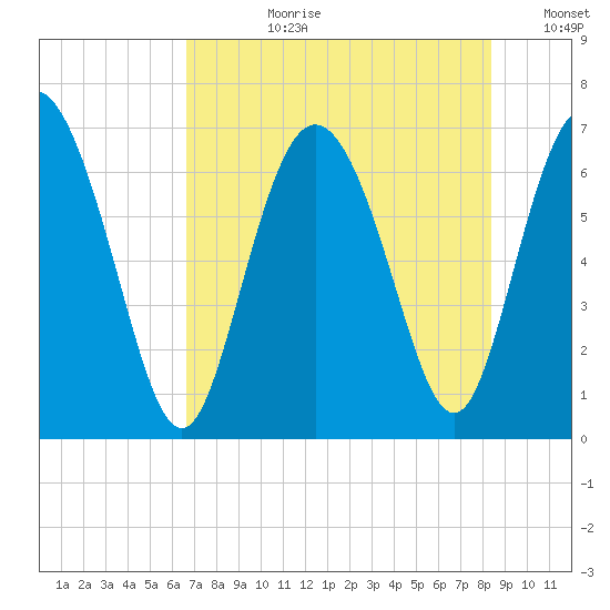 Frederica River tide chart for Monday, July 28, 2025