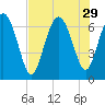 Frederica River tide chart for Tuesday, July 29, 2025