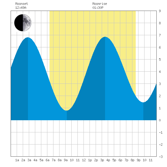 Frederica River tide chart for Wednesday, July 2, 2025