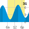 Frederica River tide chart for Thursday, July 31, 2025