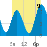 Frederica River tide chart for Wednesday, July 9, 2025