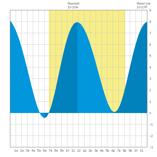 Frederica River tide chart for Tuesday, August 12, 2025