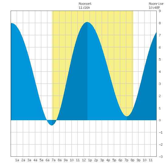 Frederica River tide chart for Wednesday, August 13, 2025