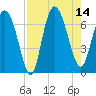 Frederica River tide chart for Thursday, August 14, 2025