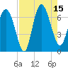 Frederica River tide chart for Friday, August 15, 2025