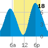 Frederica River tide chart for Monday, August 18, 2025