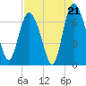 Frederica River tide chart for Thursday, August 21, 2025