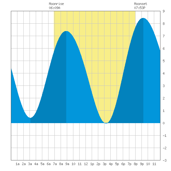 Frederica River tide chart for Friday, August 22, 2025