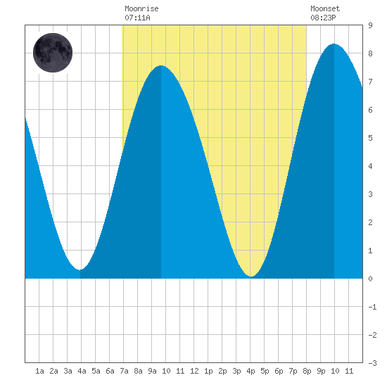 Frederica River tide chart for Saturday, August 23, 2025