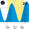 Frederica River tide chart for Saturday, August 23, 2025