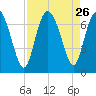 Frederica River tide chart for Tuesday, August 26, 2025