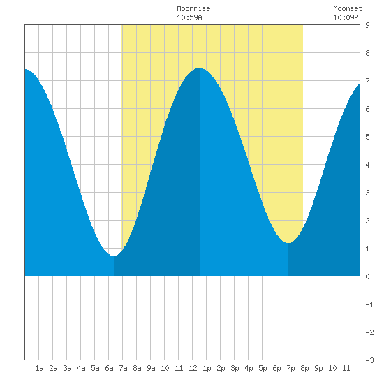 Frederica River tide chart for Wednesday, August 27, 2025