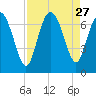 Frederica River tide chart for Wednesday, August 27, 2025