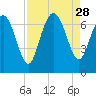 Frederica River tide chart for Thursday, August 28, 2025